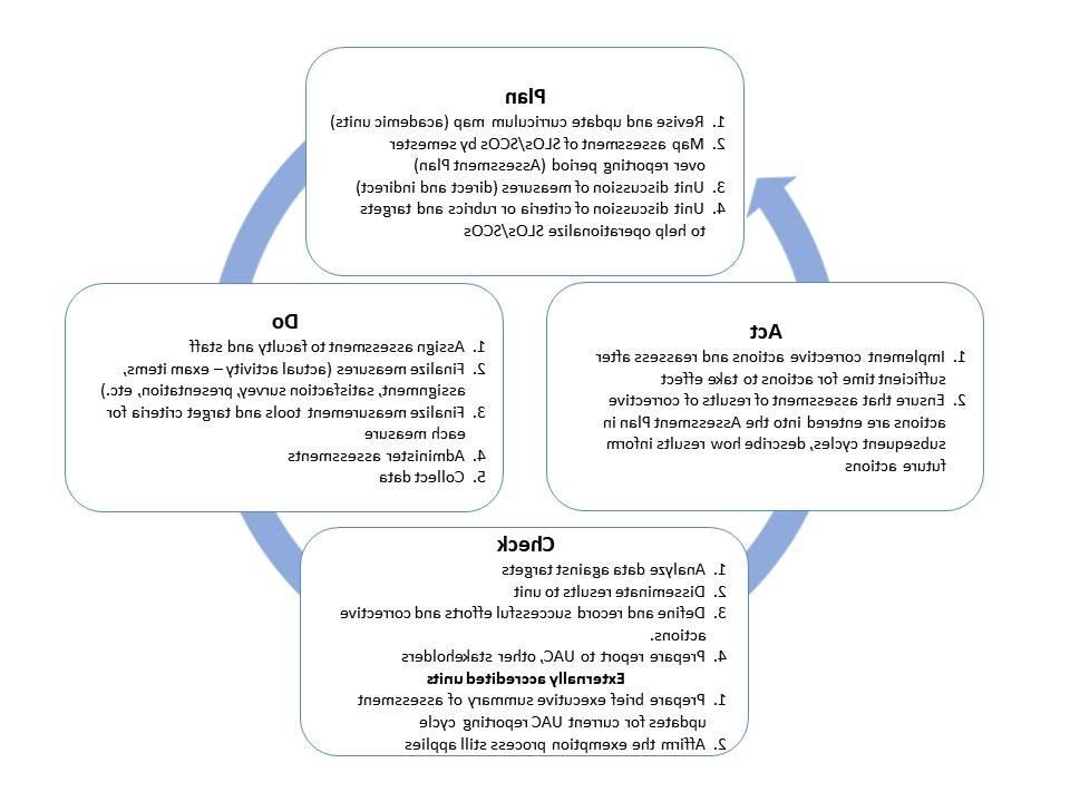 Image describing the Plan-Do-Check-Act assessment model